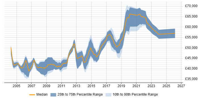 Salary distribution trend for Senior QA Engineer job vacancies in the Thames Valley