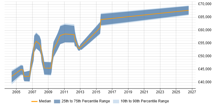 Salary distribution trend for Senior QA Manager job vacancies in the Thames Valley