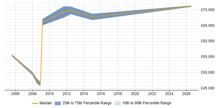 Salary distribution trend for Senior Quality Manager job vacancies in the Thames Valley