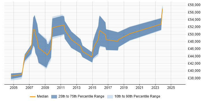 Salary distribution trend for Senior Reporting Analyst job vacancies in the Thames Valley