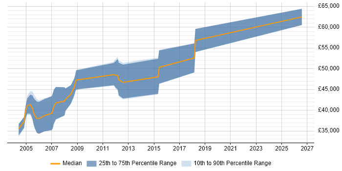 Salary distribution trend for Senior RF Engineer job vacancies in the Thames Valley