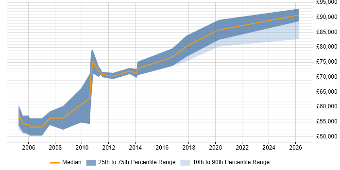 Salary distribution trend for Senior Risk Manager job vacancies in the Thames Valley