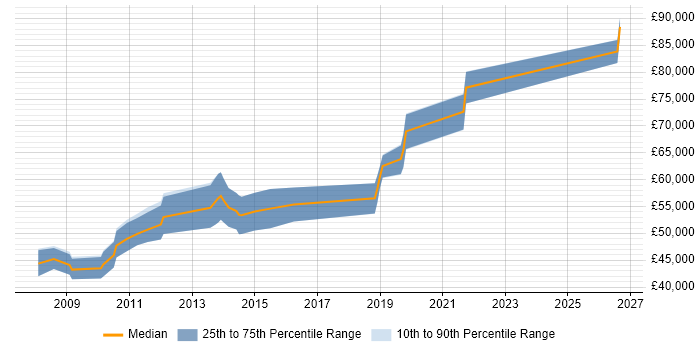Salary distribution trend for Senior Ruby on Rails Developer job vacancies in the Thames Valley