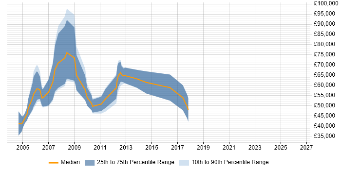 Salary distribution trend for Senior Sales Consultant job vacancies in the Thames Valley