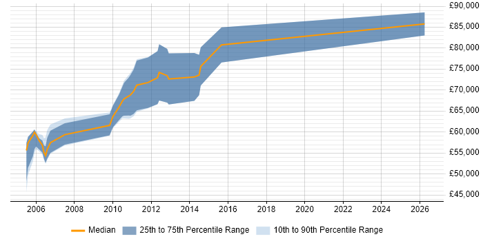 Salary distribution trend for Senior Sales Engineer job vacancies in the Thames Valley