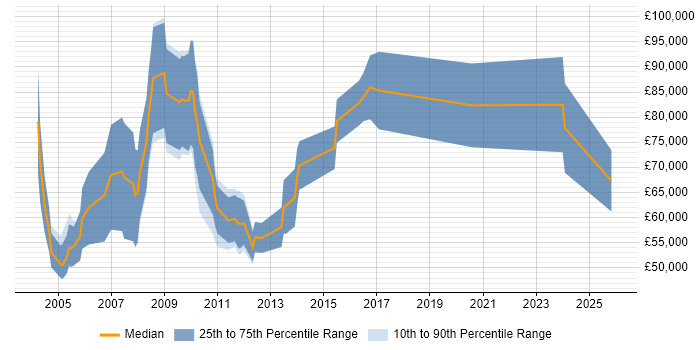 Salary distribution trend for Senior Sales Manager job vacancies in the Thames Valley