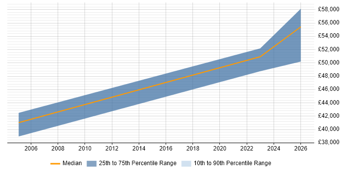 Salary distribution trend for Senior Sales Representative job vacancies in the Thames Valley