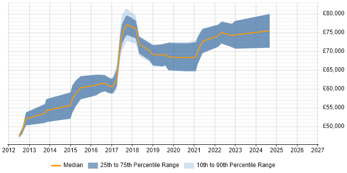 Salary distribution trend for Senior Salesforce Developer job vacancies in the Thames Valley