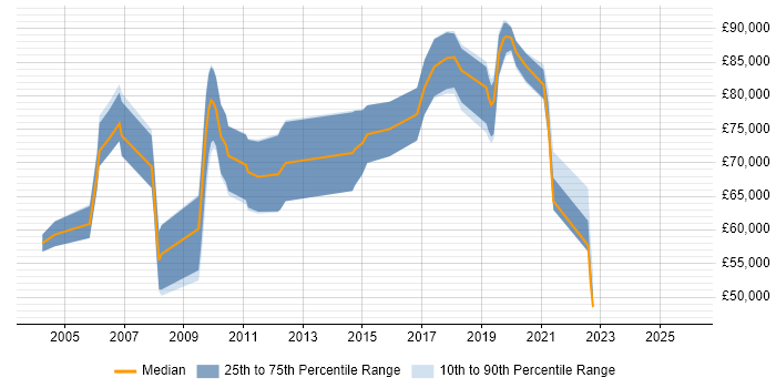 Salary distribution trend for Senior Security Architect job vacancies in the Thames Valley