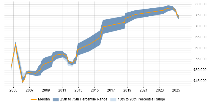 Salary distribution trend for Senior Security Specialist job vacancies in the Thames Valley