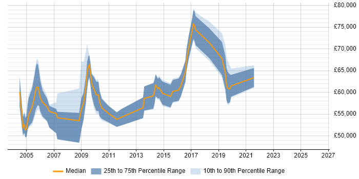 Salary distribution trend for Senior Service Delivery Manager job vacancies in the Thames Valley