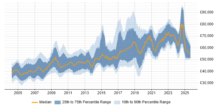 Salary distribution trend for Senior Software Engineer job vacancies in the Thames Valley