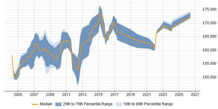 Salary distribution trend for Senior Software Project Manager job vacancies in the Thames Valley