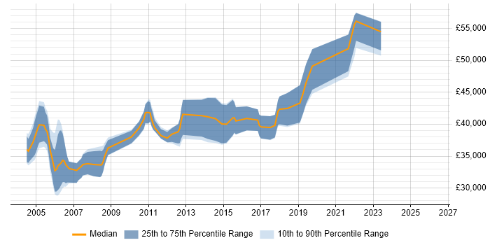Salary distribution trend for Senior Software Tester job vacancies in the Thames Valley