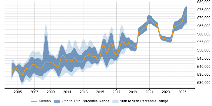 Salary distribution trend for Senior SQL Developer job vacancies in the Thames Valley