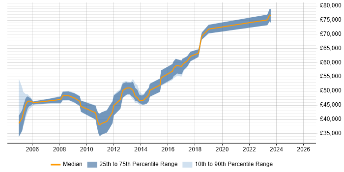 Salary distribution trend for Senior Storage Engineer job vacancies in the Thames Valley
