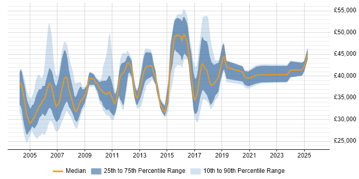Salary distribution trend for Senior Support Analyst job vacancies in the Thames Valley