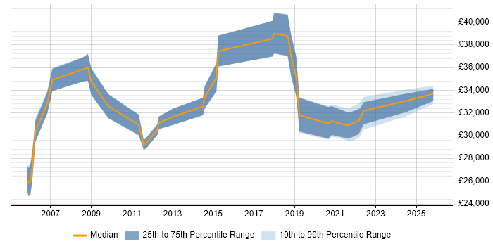Salary distribution trend for Senior Support Technician job vacancies in the Thames Valley