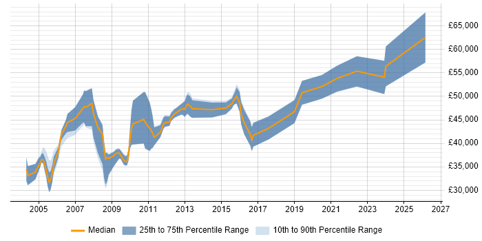 Salary distribution trend for Senior Technical Analyst job vacancies in the Thames Valley