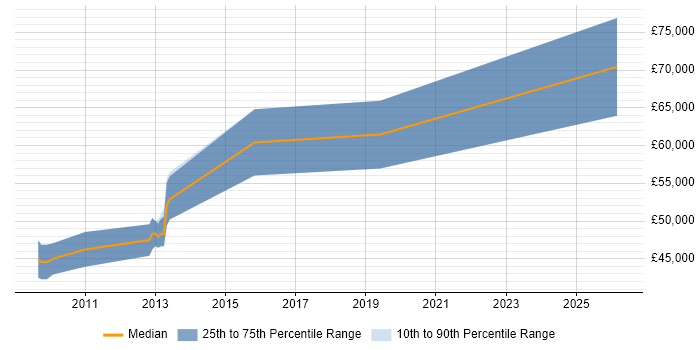 Salary distribution trend for Senior Technical Business Analyst job vacancies in the Thames Valley