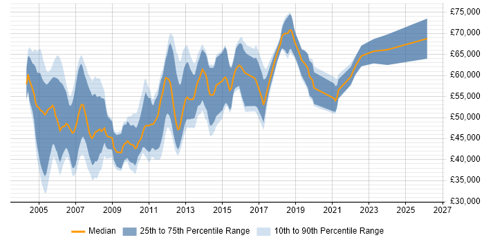 Salary distribution trend for Senior Technical Consultant job vacancies in the Thames Valley