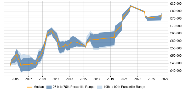 Salary distribution trend for Senior Technical Manager job vacancies in the Thames Valley