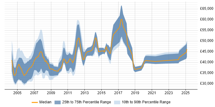 Salary distribution trend for Senior Technical Support job vacancies in the Thames Valley Salary distribution trend for Senior Technical Support job vacancies in the Thames Valley