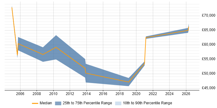 Salary distribution trend for Senior Technologist job vacancies in the Thames Valley