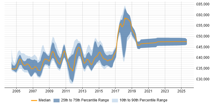 Salary distribution trend for Senior Test Analyst job vacancies in the Thames Valley Salary distribution trend for Senior Test Analyst job vacancies in the Thames Valley