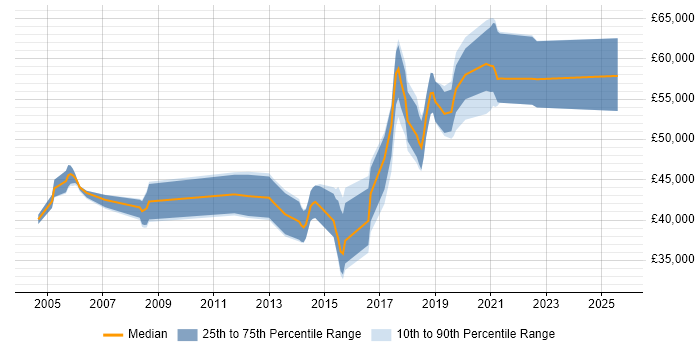 Salary distribution trend for Senior Test Automation Engineer job vacancies in the Thames Valley Salary distribution trend for Senior Test Automation Engineer job vacancies in the Thames Valley