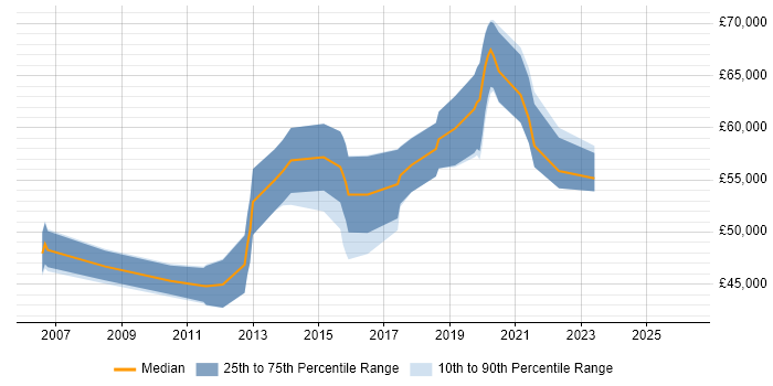 Salary distribution trend for Senior UI Designer job vacancies in the Thames Valley