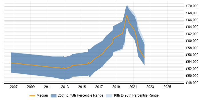 Salary distribution trend for Senior UI/UX Designer job vacancies in the Thames Valley