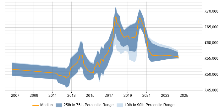 Salary distribution trend for Senior UX Designer job vacancies in the Thames Valley