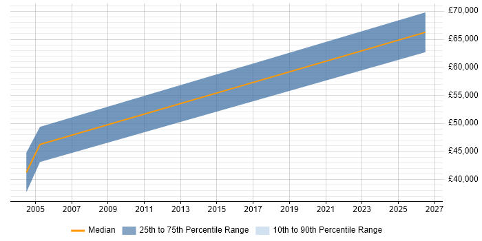Salary distribution trend for Senior Verification Engineer job vacancies in the Thames Valley