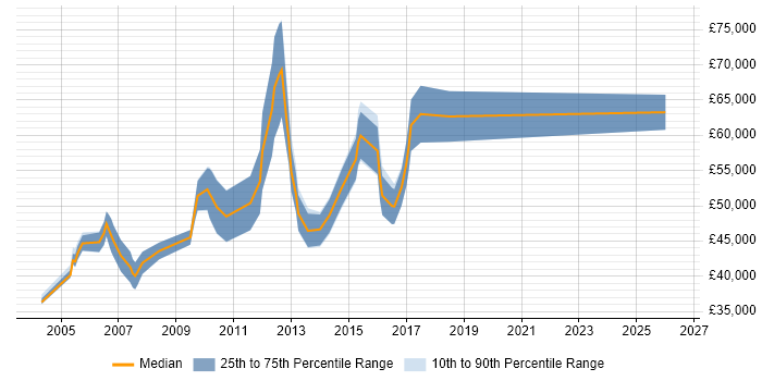 Salary distribution trend for Senior Web Engineer job vacancies in the Thames Valley