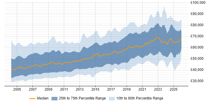 Salary distribution trend for Senior job vacancies in the Thames Valley