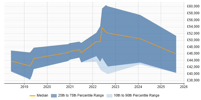 Salary distribution trend for jobs in the Thames Valley citing Sensor Fusion Salary distribution trend for jobs in the Thames Valley citing Sensor Fusion