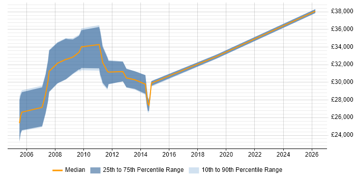 Salary distribution trend for SEO Developer job vacancies in the Thames Valley