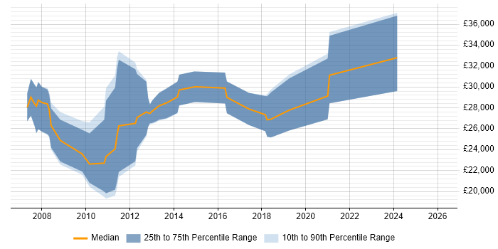 Salary distribution trend for SEO Executive job vacancies in the Thames Valley