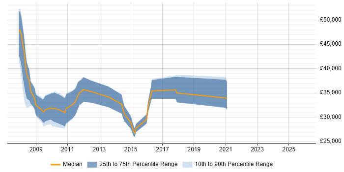Salary distribution trend for SEO Specialist job vacancies in the Thames Valley