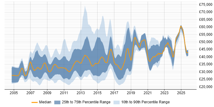 Salary distribution trend for jobs in the Thames Valley citing SEO