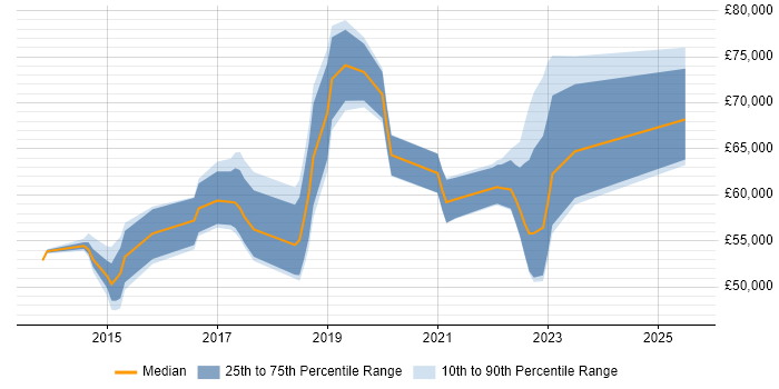 Salary distribution trend for jobs in the Thames Valley citing Servant Leadership Salary distribution trend for jobs in the Thames Valley citing Servant Leadership