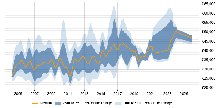 Salary distribution trend for Server Engineer job vacancies in the Thames Valley