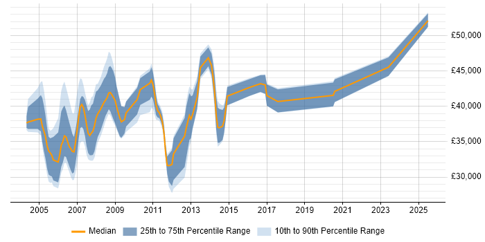 Salary distribution trend for Server Specialist job vacancies in the Thames Valley