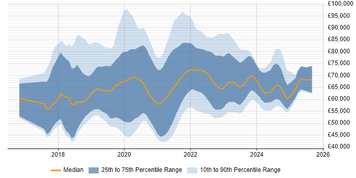 Salary distribution trend for jobs in the Thames Valley citing Serverless