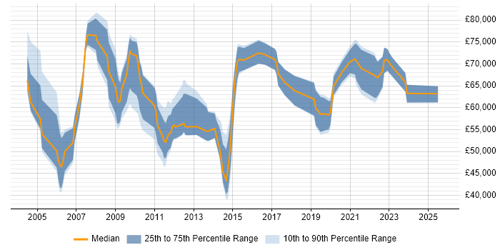 Salary distribution trend for Service Architect job vacancies in the Thames Valley