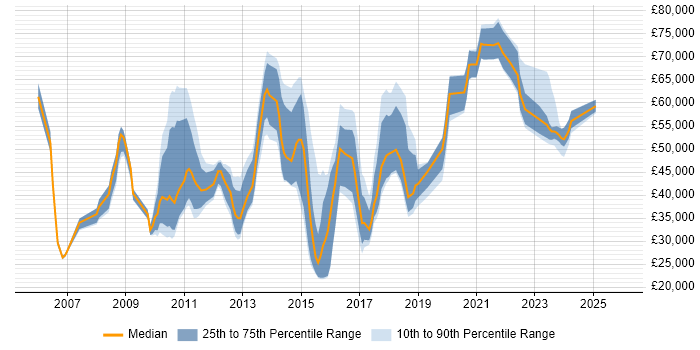 Salary distribution trend for jobs in the Thames Valley citing Service Catalogue