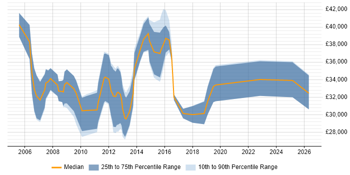 Salary distribution trend for Service Delivery Analyst job vacancies in the Thames Valley