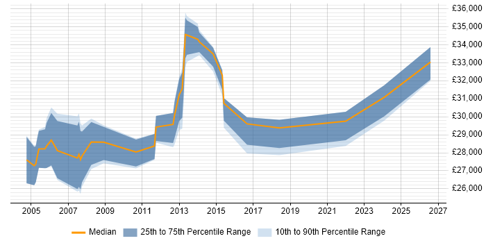 Salary distribution trend for Service Delivery Coordinator job vacancies in the Thames Valley