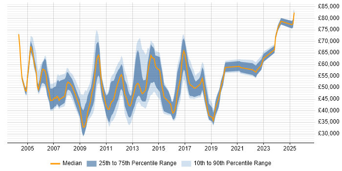 Salary distribution trend for jobs in the Thames Valley citing Service Delivery Management